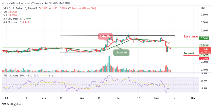 Ripple Price Prediction for Today, November 12: XRP/USD Dives Below $0.38