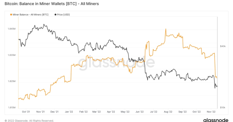 Bitcoin Miners’ Balance Slides as FTX Collapse Weighs on Crypto