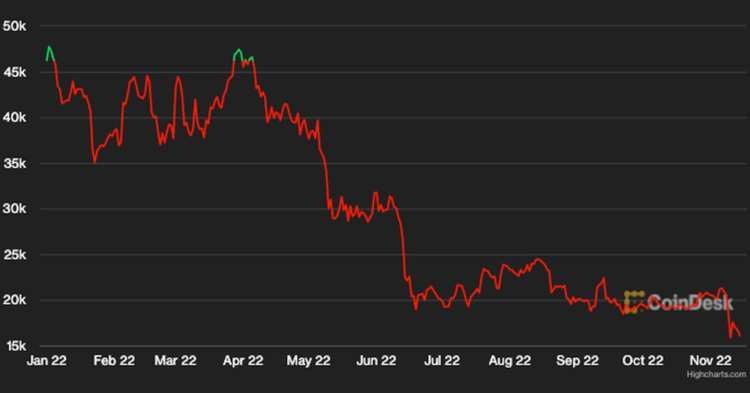 After Bitcoin’s Worst Week in Five Months, Here’s What Crypto Analysts Are Saying