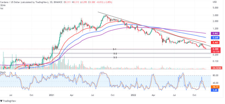 Cardano Price Forecast as Cardano Prepares to Launch New Algorithmic Stablecoin in 2023