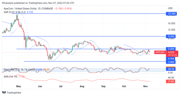 Crypto Price Prediction for November 7: SOL, APE, APT, TON, and LRC