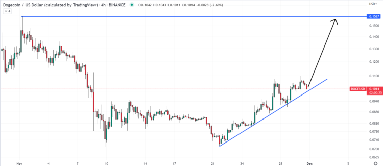 Dogecoin Price Prediction – DOGE Eyeing a 50% Surge To This Key Level