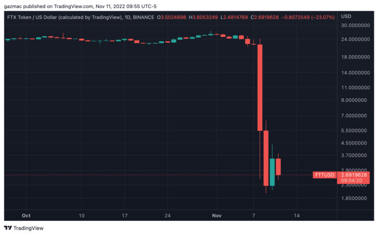 Crypto Prices Crash as FTX Declares Bankruptcy, SBF Resigns
