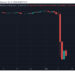 Crypto Prices Crash as FTX Declares Bankruptcy, SBF Resigns