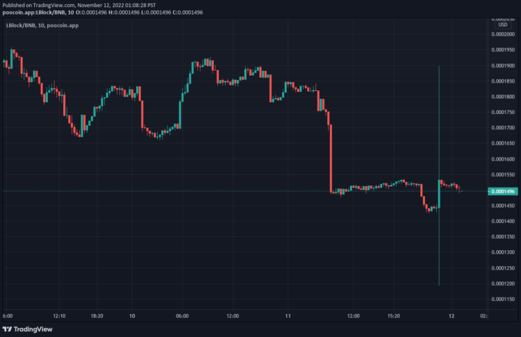 LBLOCK Aiming High From Support