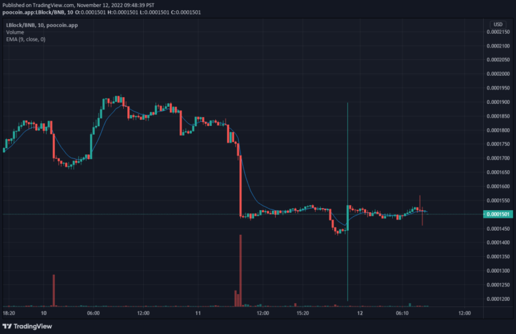 Buyers Staging a Gradual Re-Entry Into the LBLOCK Market