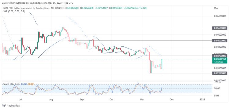Crypto Price Prediction For November 22: CSPR, BNX, NEM,