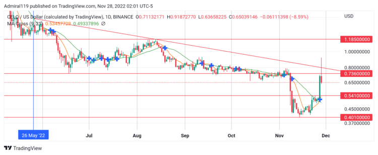 4 Best Cryptos to Buy Now, November 28: STX, CELO, TAMA