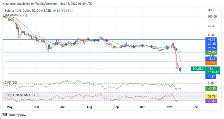 Crypto Price Prediction For November 15: CRO, XRP, SOL,