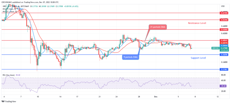 Ripple Price Prediction for Today, 07 December: XRP Ranging Within $0.39 and $0.37 Levels