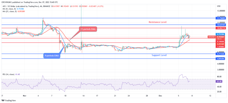AXS May Continue a Bullish Trend After Retracement