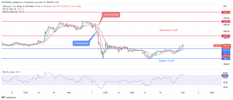 ETH Is Heading Towards $1,432 Level