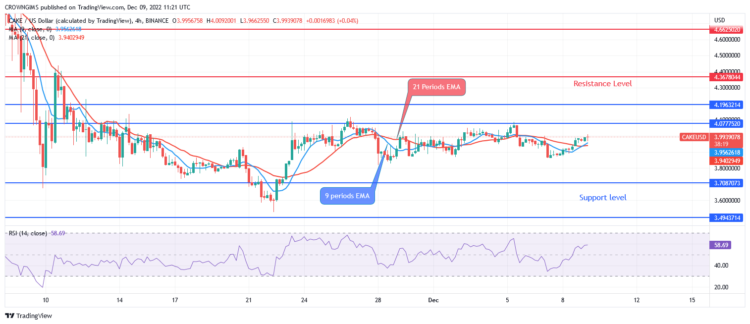 PancakeSwap Price Prediction for Today, 09 December: CAKE Awaiting a Spark from Bulls or Bears
