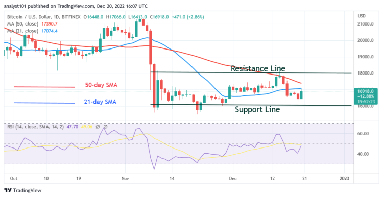 BTC Price Slumps and Struggles below $17K