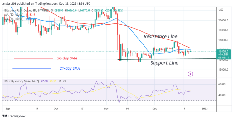 BTC Price Is Set to Break the $17K Hurdle