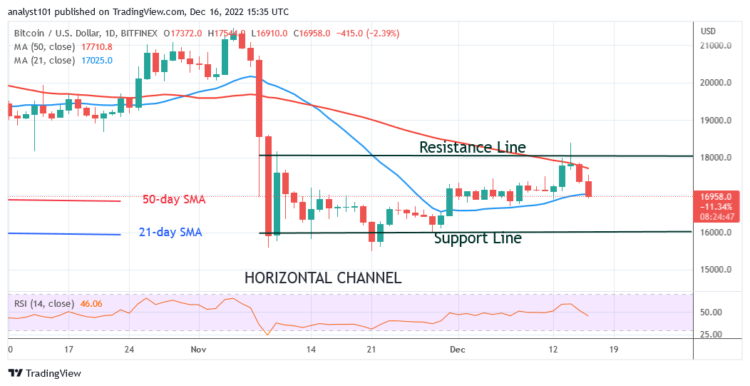 BTC Price Violates the $17K Support