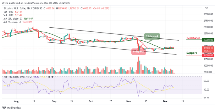 BTC/USD Sticks in a Tight Range Below $17,000