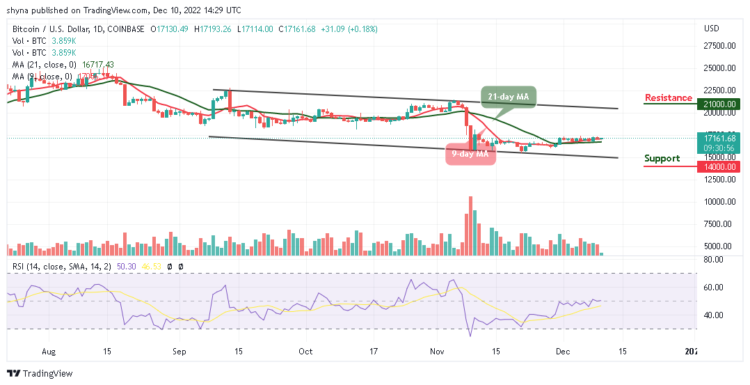 BTC/USD Likely to Touch the $18,000 Resistance