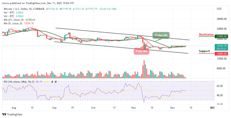 BTC/USD Yet to Reclaim $18K Resistance