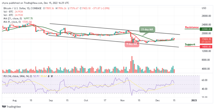 BTC/USD Faces Fresh Support Below $17,500
