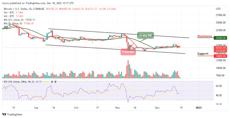 BTC/USD Could Start a Fresh Decline Below $16k