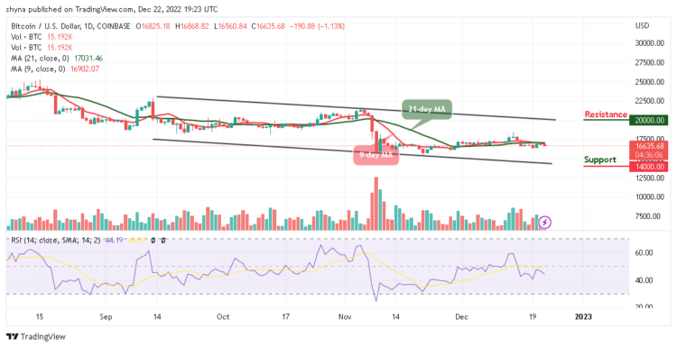 BTC/USD Signals Rejection at $16,800 Level