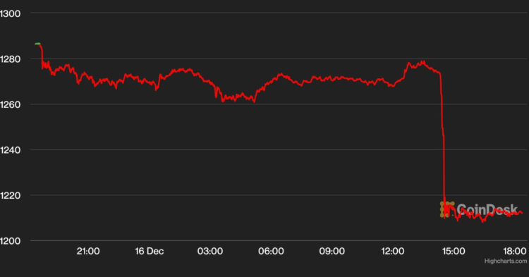 Bitcoin, Ether Slip as Audit Firm Mazars Pauses Work for Crypto Clients, S&P Futures Drop
