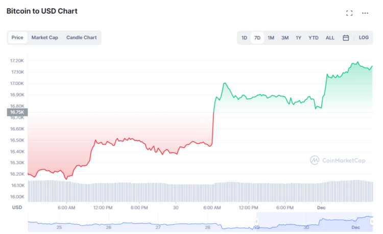 Here’s Why The Bitcoin Price Has Pumped 1.5% in 24 Hours