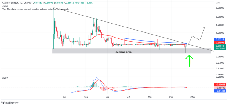 Clash of Lilliput Price Prediction as COL Pumps 30% in 24 Hours – $2 COL Incoming?