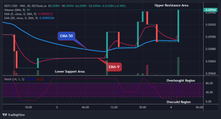 DEFCUSD Price Claims another Bullish Cycle