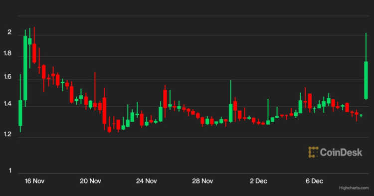 FTX Revival Proposal Supported by Sam Bankman-Fried Lifts FTT Token