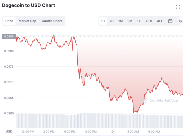 DOGE Price Prediction – Back to $0.12 By Christmas?