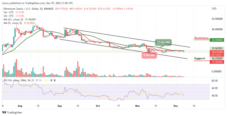 Ethereum Classic Price Prediction for Today, December 7: ETC/USD Retreats Below $19.5