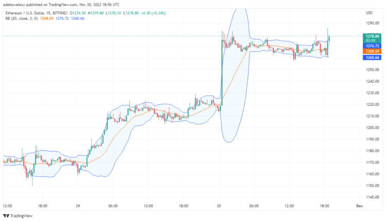 ETH/USD Gains Momentum to Thrust Upward