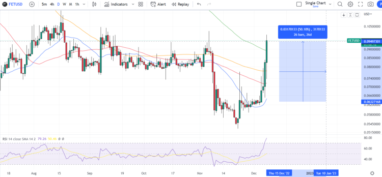 Fetch.ai Price Prediction as FET Surges Above 200DMA, Eyes $0.10