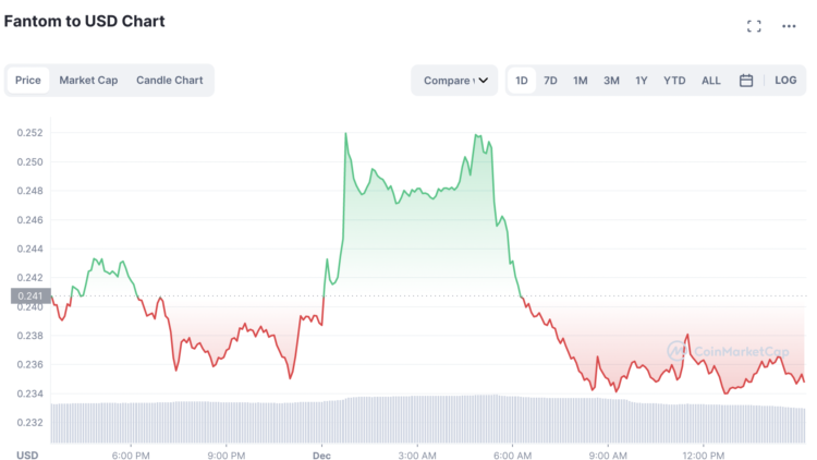 FTM Fantom Price Soars 8% – Time To Buy FTM?