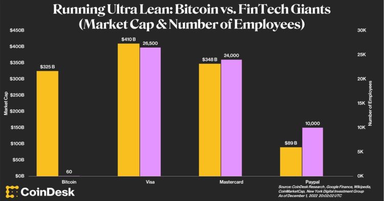 Bitcoin Protocol Development Steadily Progressing Despite Only 40-60 Monthly Active Developers: NYDIG