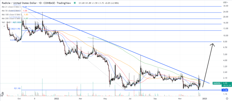 Radicle Price Prediction as RAD Threatens Bullish Break Above This Key Level