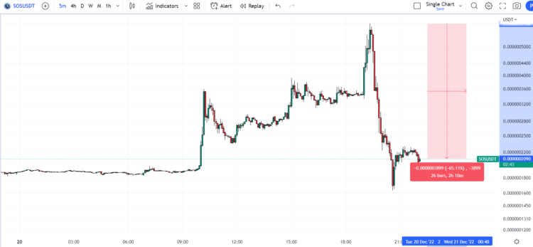 OpenDAO Price Prediction as SOS Sees 65% Intra-day Reversal