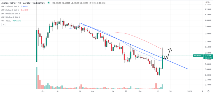 Axelar Price Prediction as AXL Shoots Up 20% After Listing Announcement