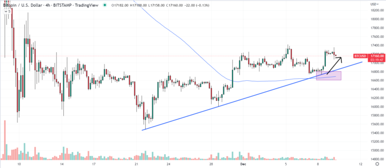 Bitcoin Price Prediction – As BTC Holds Above $17,000 Level, Bulls Eye Further Gains