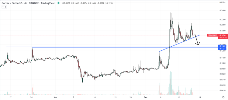 Cortex Price Prediction as CTXC Token Eyes Bearish Break Below This Key Trendline