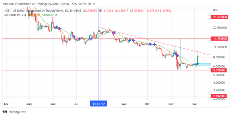 4 Best Cryptos to Buy Now, December 7: GMX, AXS, TAMA and