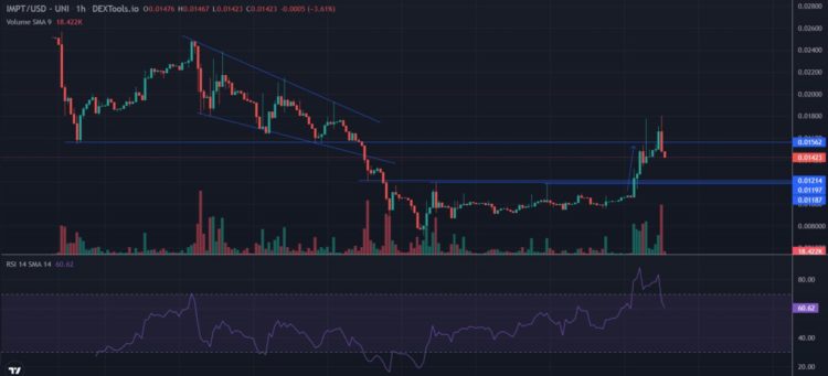 IMPT Price Prediction as IMPT Blasts Up 35% in 10 Hours – Bigger Pump Incoming?
