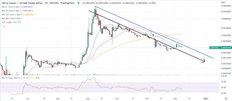 Terra Luna Classic Price Prediction – Can LUNC Hit New All-Time Highs in 2023?