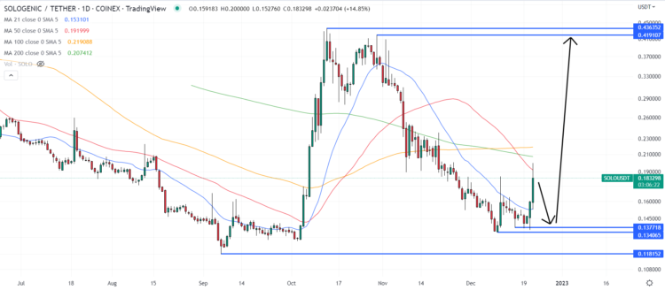 Sologenic Price Prediction as SOLO Pumps Ahead of This Major Airdrop