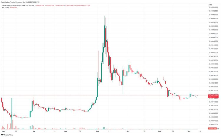 Terra Luna Classic Price Prediction – Can LUNC Hit $10 in the Next Bull Market?
