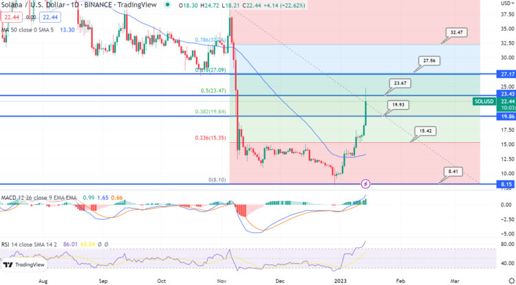 Solana Price Surges 45% to $23.8