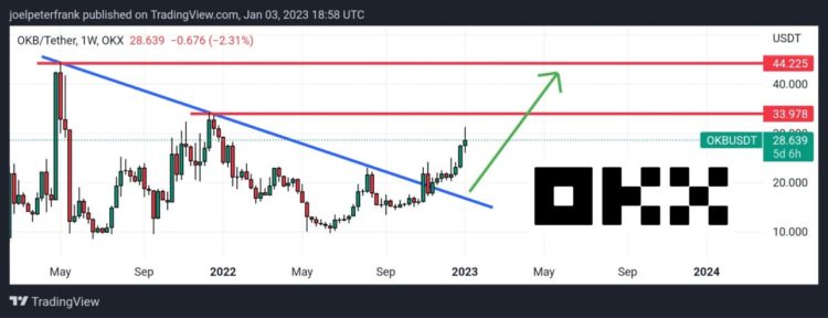 Is it Too Late to Buy OKB as Price Pumps Up 25% in 7 Days? Traders Give Their OKB Price Predictions