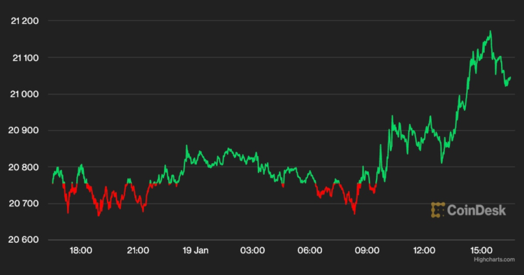 Bitcoin Holds Steady Near $21K Even as Equities Slide